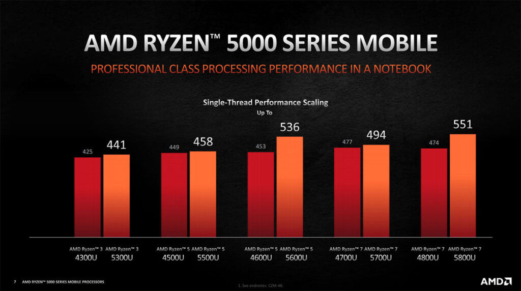 AMD Ryzen 5000U series single-core scaling