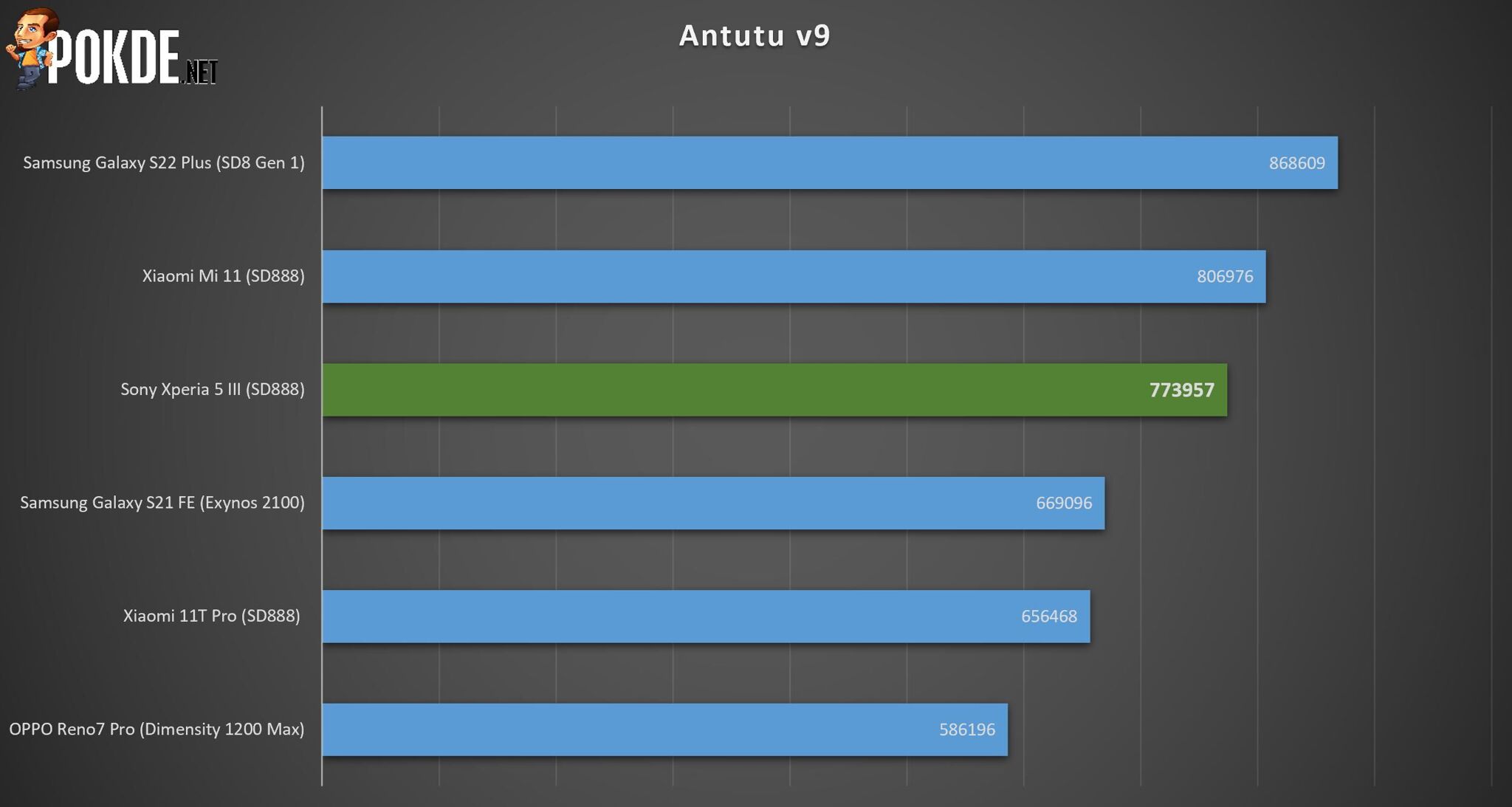 Tecno spark antutu. Samsung Galaxy s21 ANTUTU. Сони иксперия 5 v антуту. Самсунг а 32 антуту.